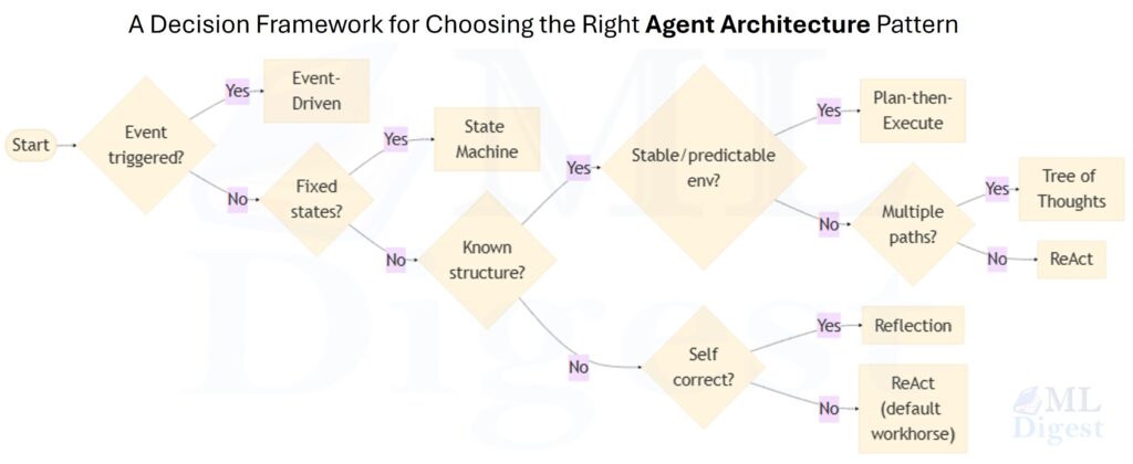 agent-single-architecture-decision-framework