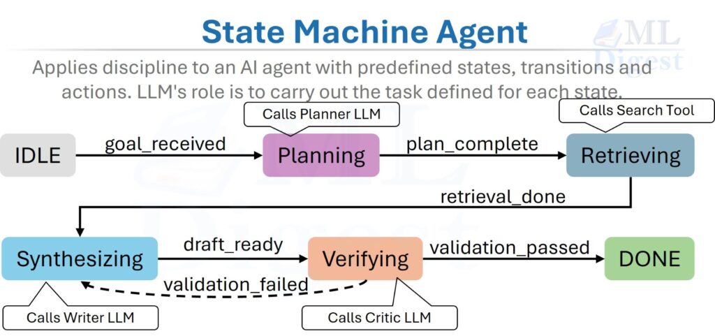 agent-state-machine