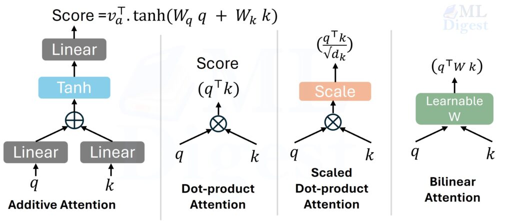 attention-additive-dot-scaled-bilinear