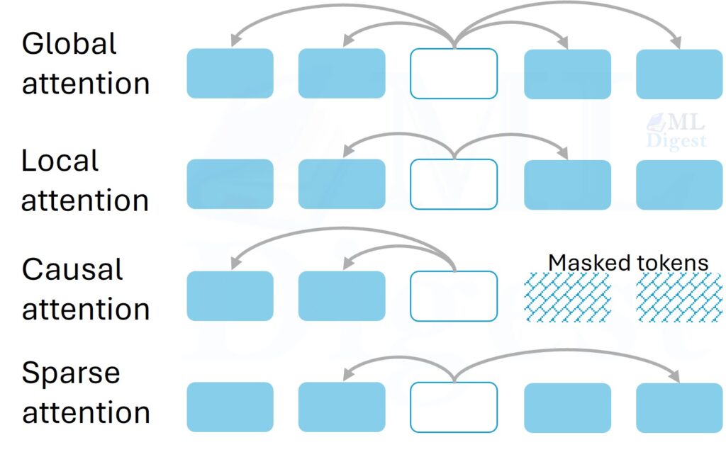 global vs local vs causal vs sparse attention