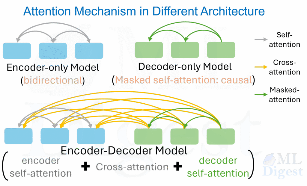 attention mechanism in different transformer architecture