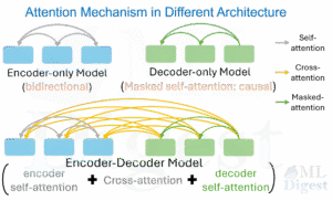 attention mechanism in different transformer architecture
