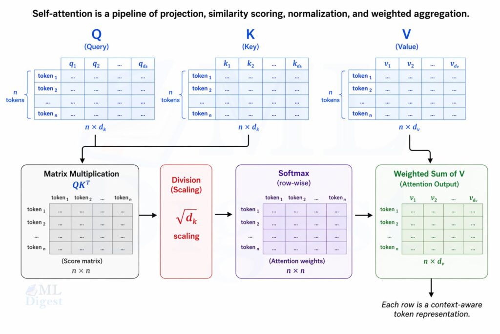visual self-attention intuition