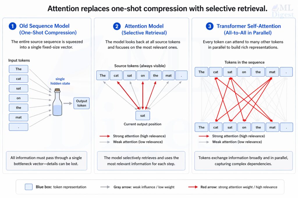 attention-intuition with visual guidance