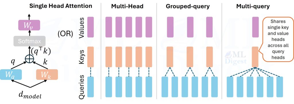attention-multi-head-multi-query-grouped-query