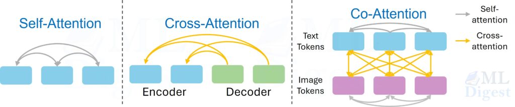 attention-self-vs-cross-vs-coattention