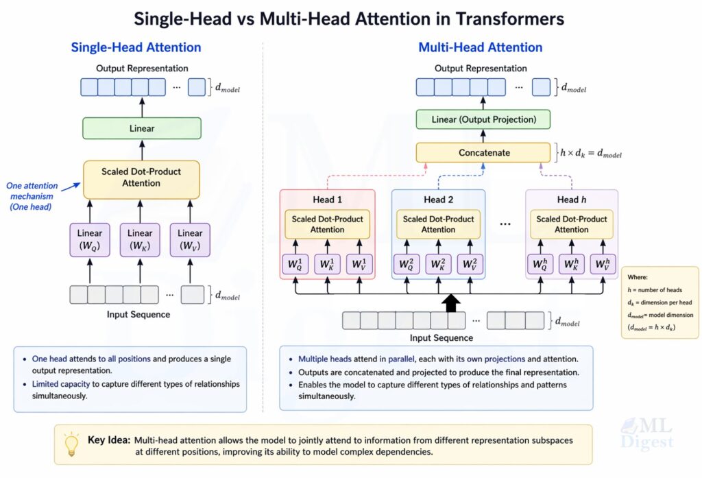 attention-single-vs-multi-head