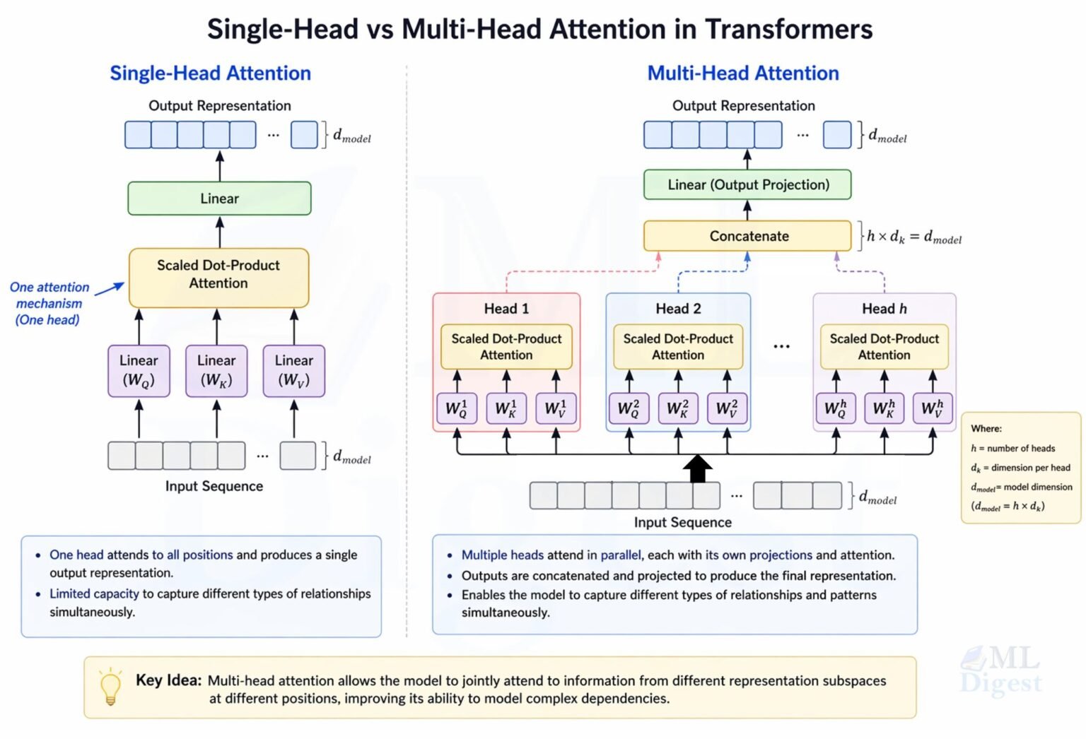 Attention Mechanism: The Heart of Transformers - ML Digest