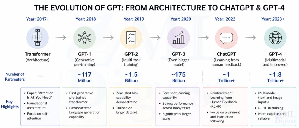 gpt-evolution
