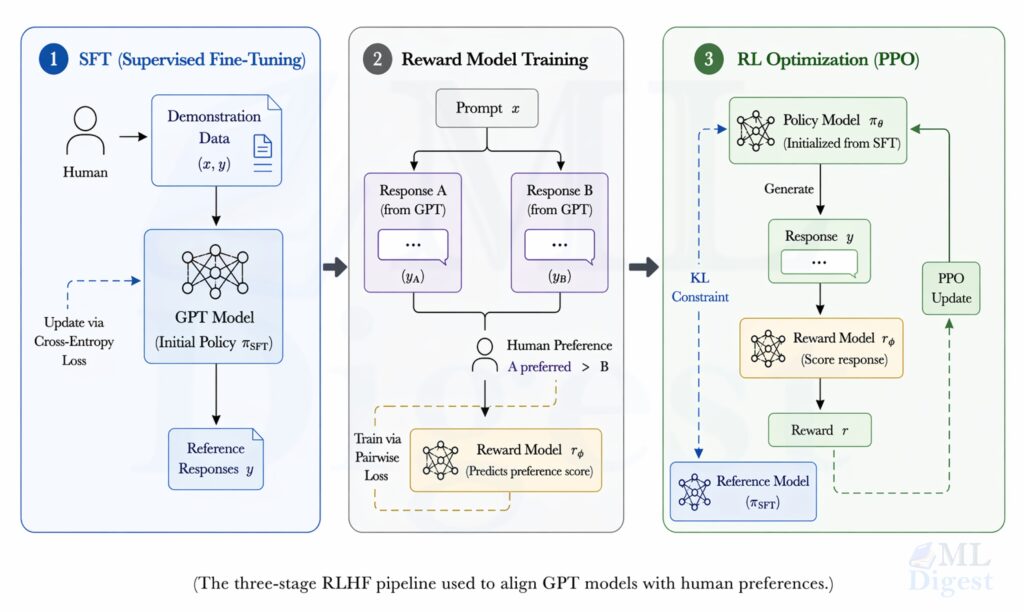 gpt-three-stage-sft-rlhf-pipeline