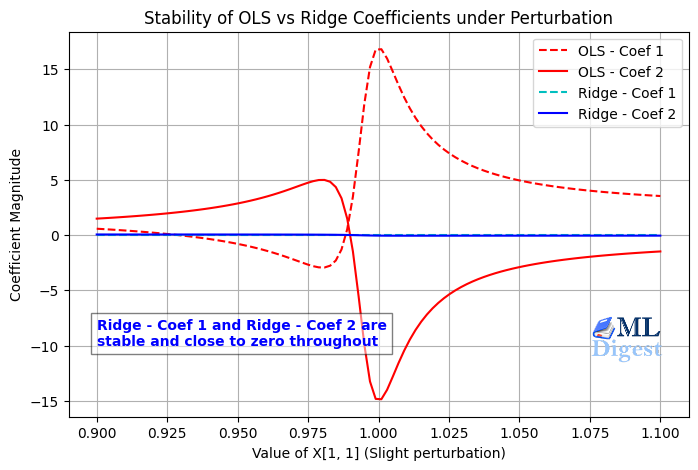 linear-regression-multi-collinearity-coefficient-stability