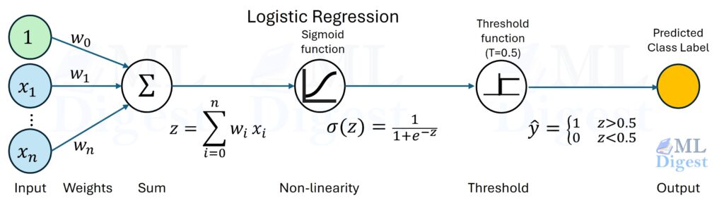 logistic-regression