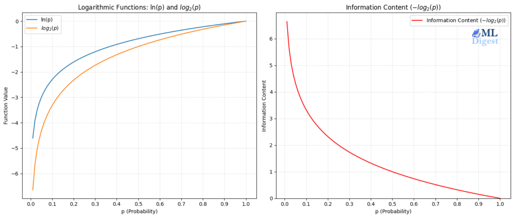 math-log-graph-information-content