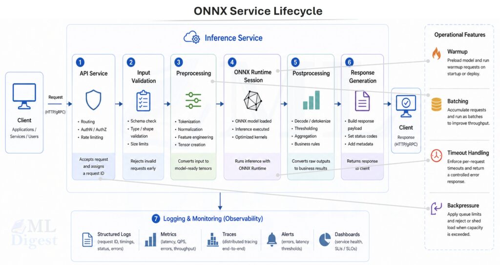 onnx-service-lifecycle