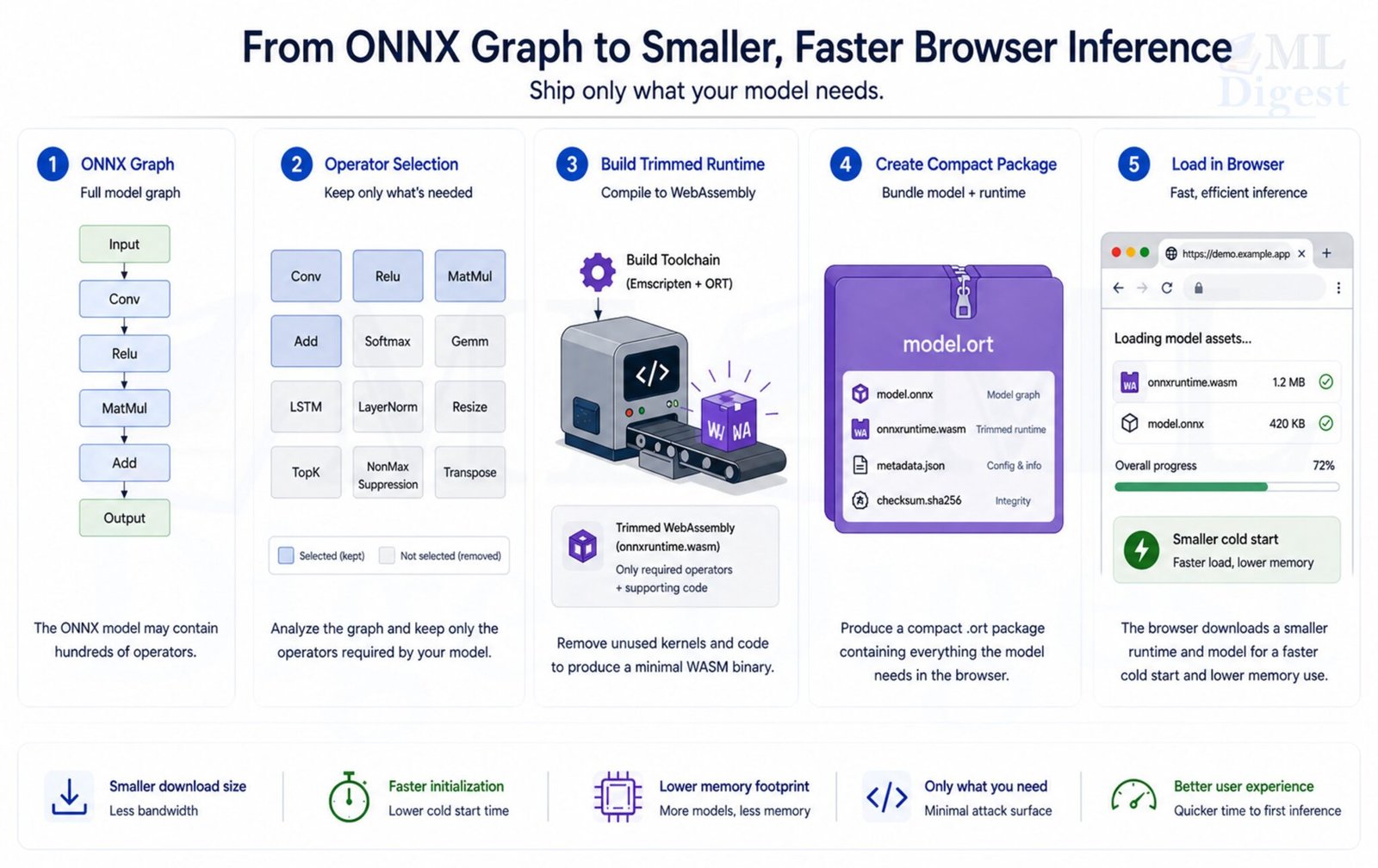 ONNX Runtime Compaction: How to Make Browser ML Fast, Lightweight, and ...