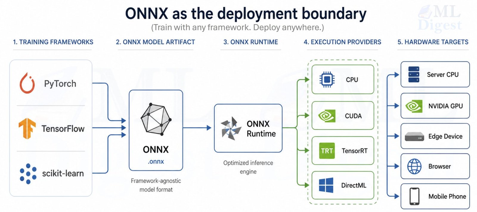 Deploying ONNX Models Made Easy: A Practical Step-by-Step Tutorial - ML ...