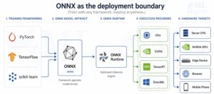 onnx-train-with-any-framework-deploy-anywhere