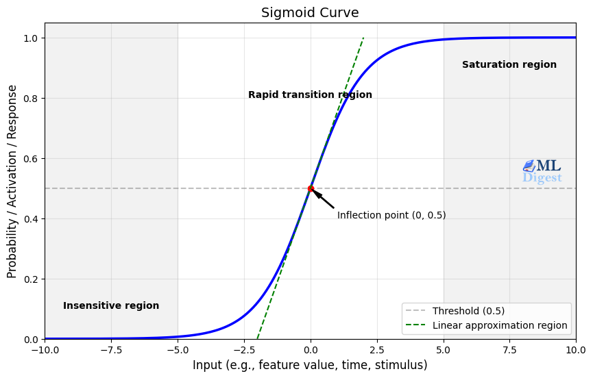sigmoid-curve