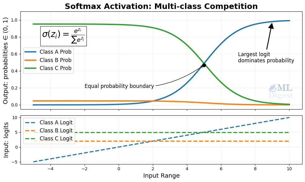 softmax activation function