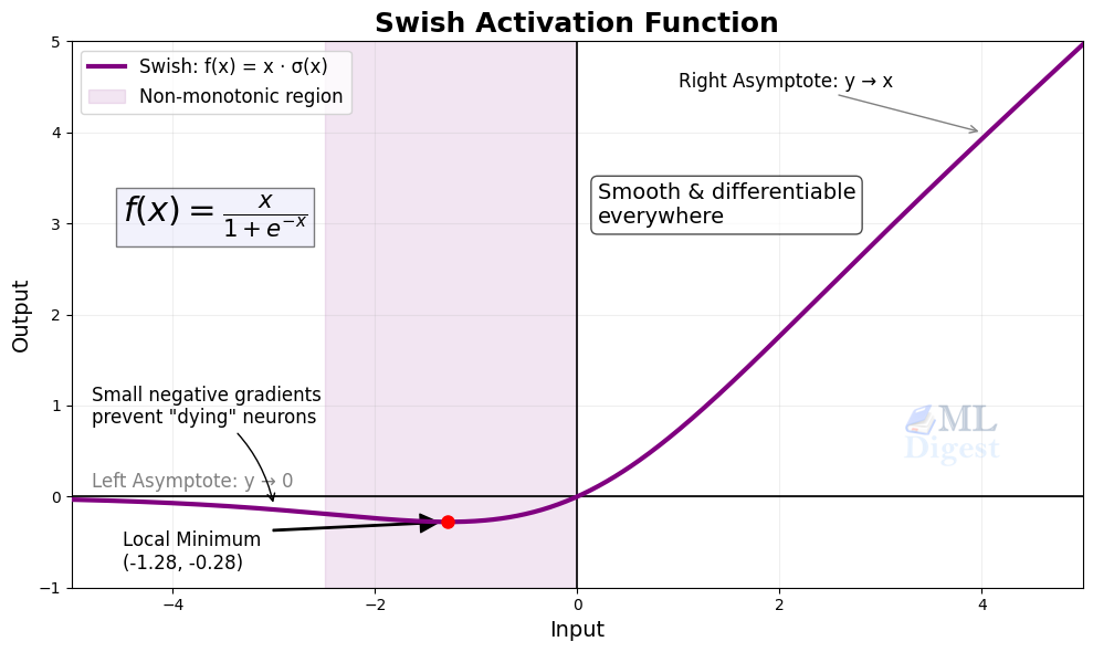 swish/silu activation function