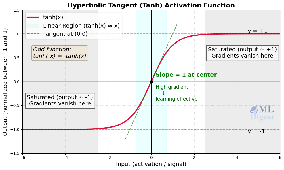 tanh-curve