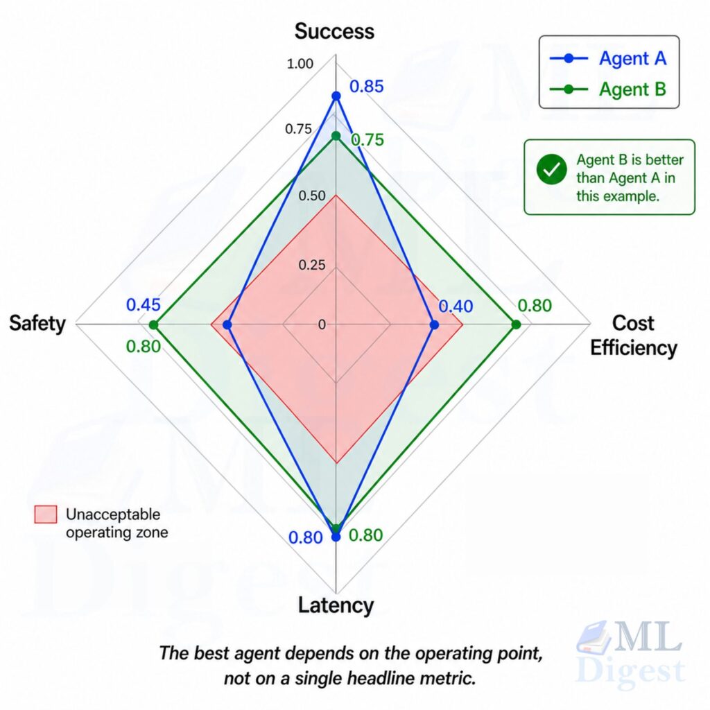 comparing two agents based on their evaluation metric
