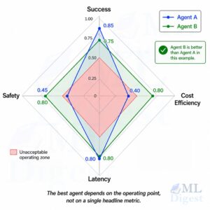 comparing two agents based on their evaluation metric