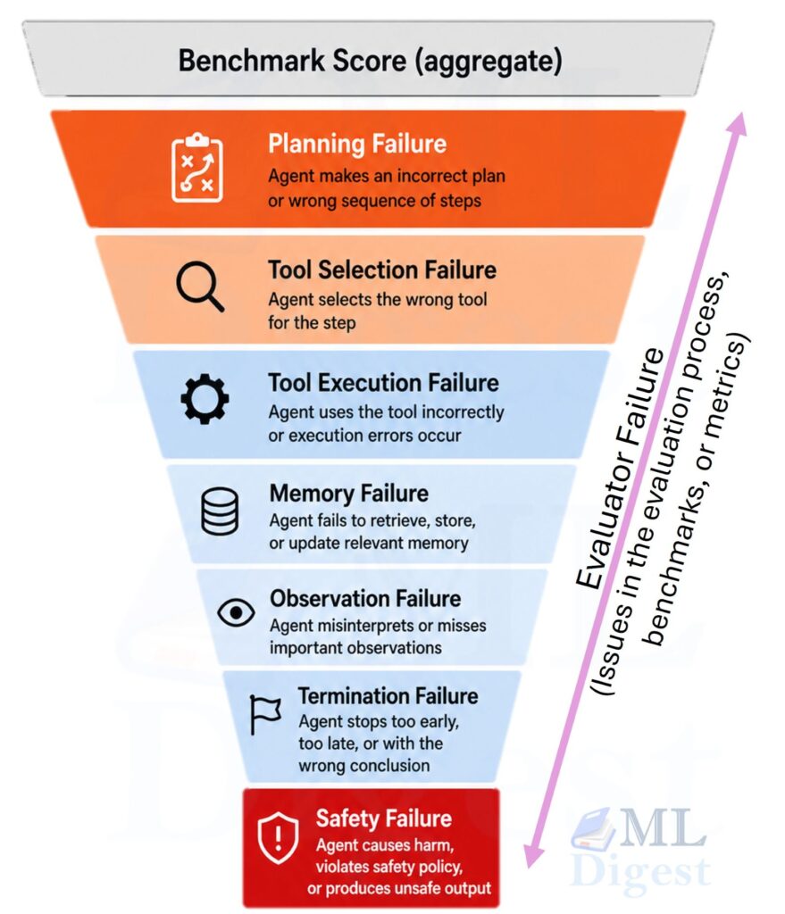 agent-evaluation: debugging the issues with agent through evaluation metric