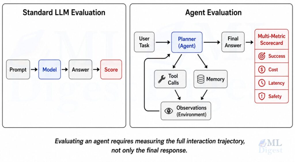 difference between the agent vs llm evaluation