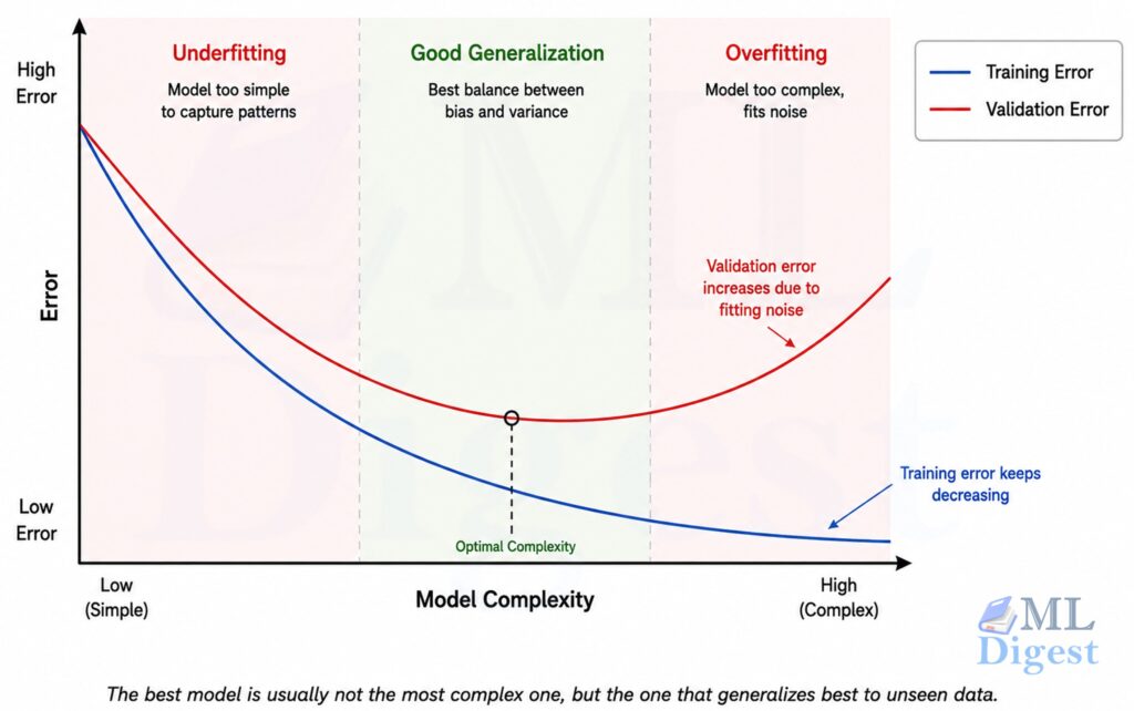bias-variance-tradeoff-during-model-training
