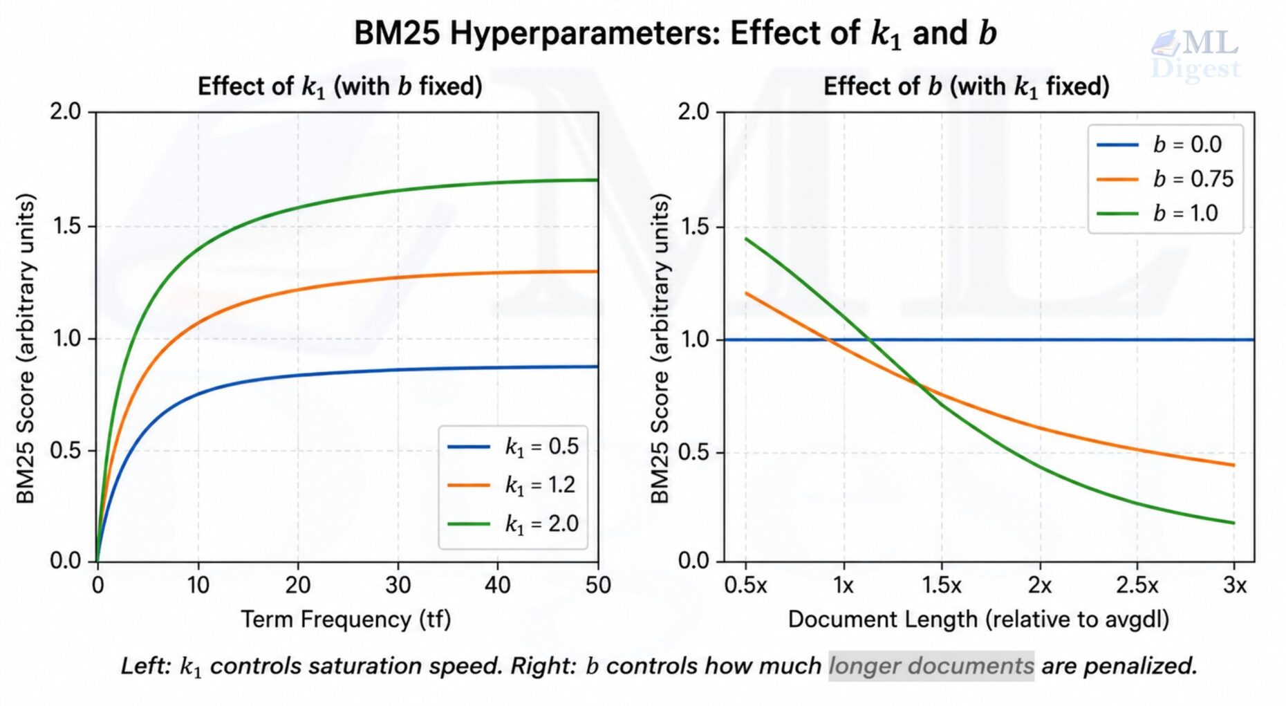 bm25: effects of hyperparameters