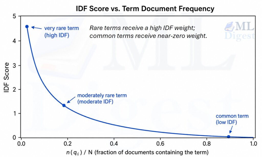 bm25 : idf vs term-document frequency
