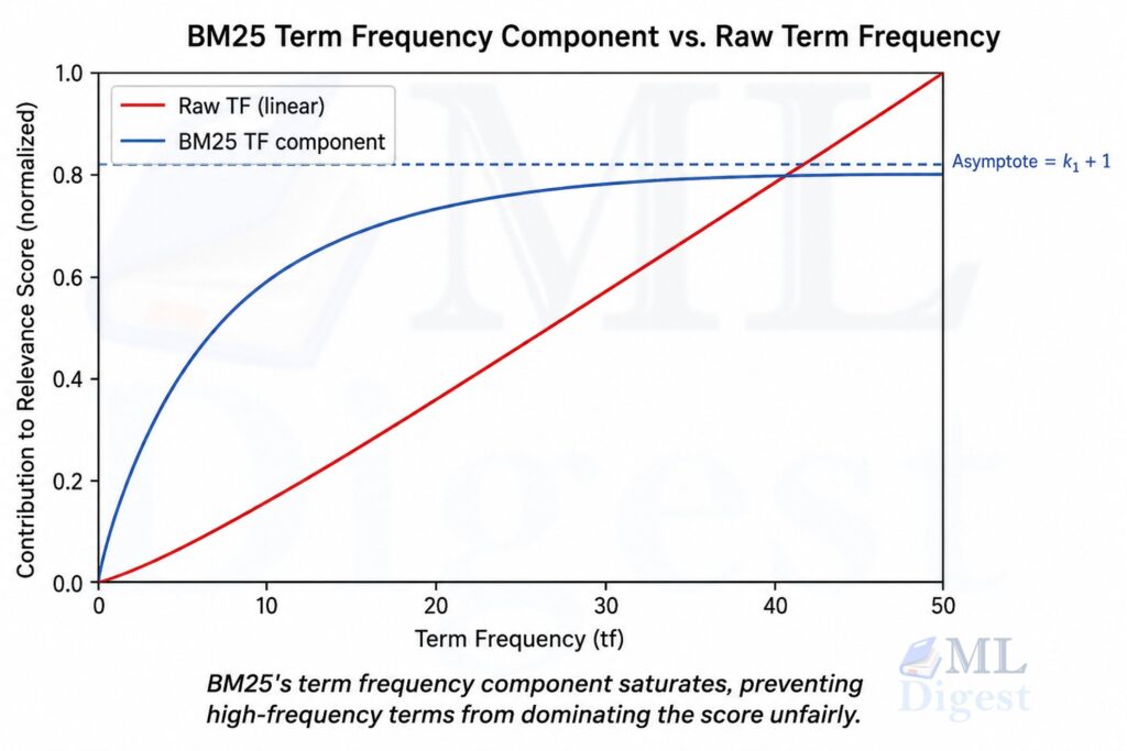 bm25 vs raw erm-frequency