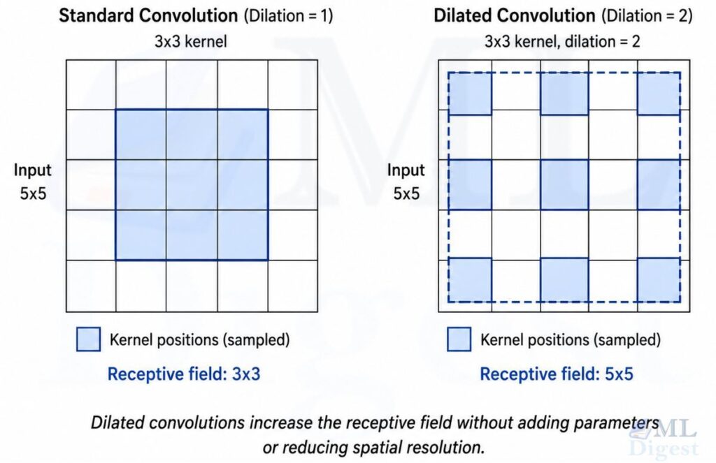 cnn-dilated-convolution