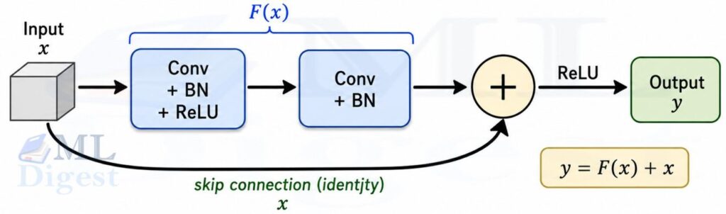 cnn resnet skip-connection residual network