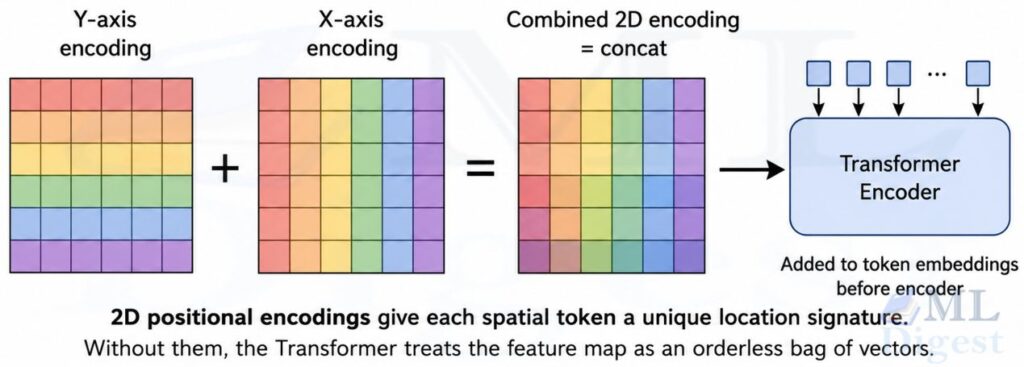 detr-2d-positional-encoding-illustration
