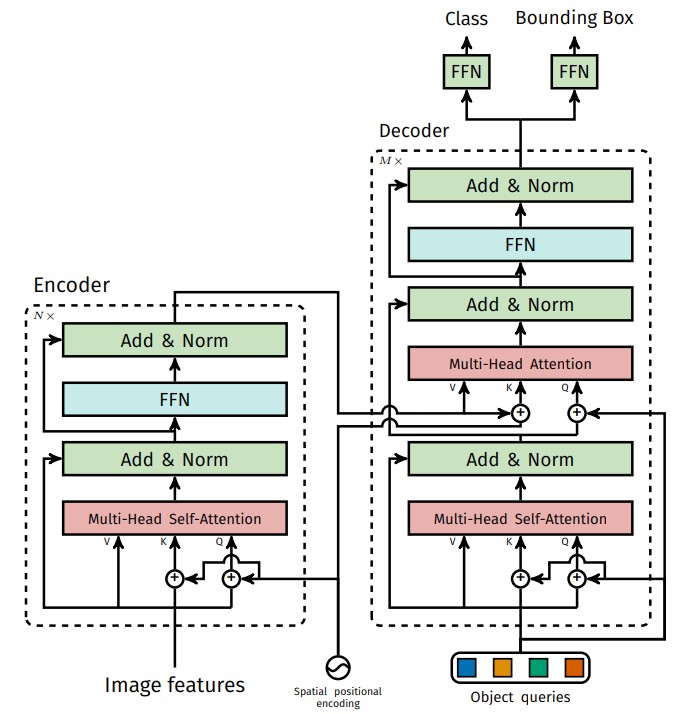 detr-architecture-of-transformer