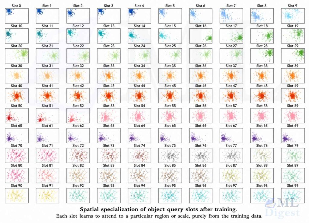 detr-spatial-specialization-of-query-objects