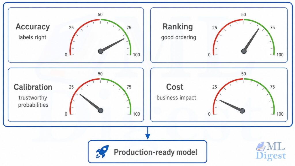 evaluation-metric illustration for production