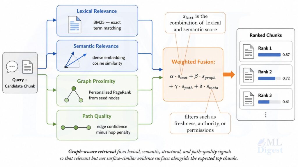 knowledge graph based rag: graph aware retrieval