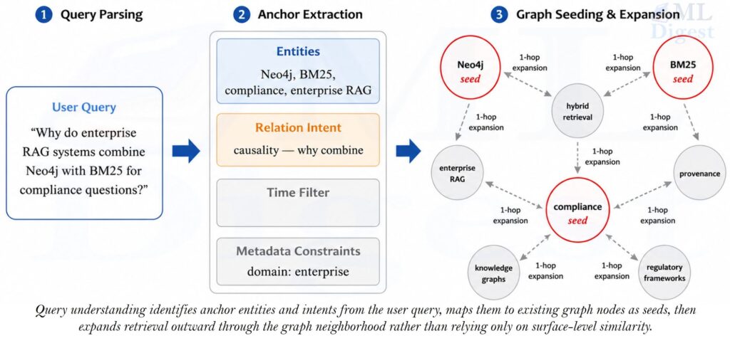 knowledge graph based RAG query understanding and graph seeding