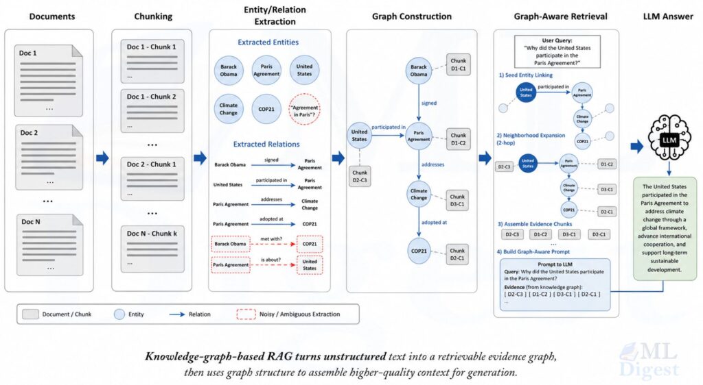 knowledge graph based RAG system architecture