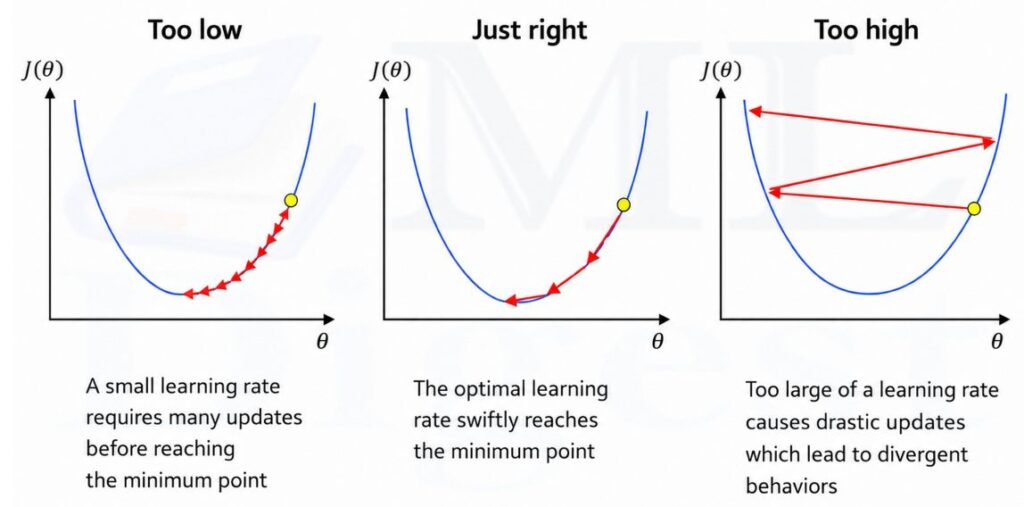 learning-rate-high-vs-right-vs-low