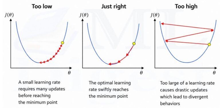 How to Choose the Best Learning Rate Decay Schedule for Your Model - ML ...