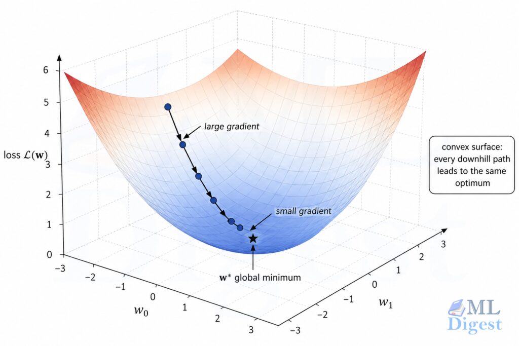 linear-regression convex-loss-surface