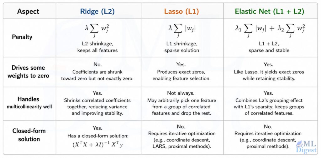 linear-regression-regularization-techniques-comparison: Lasso, Ridge and elastic net