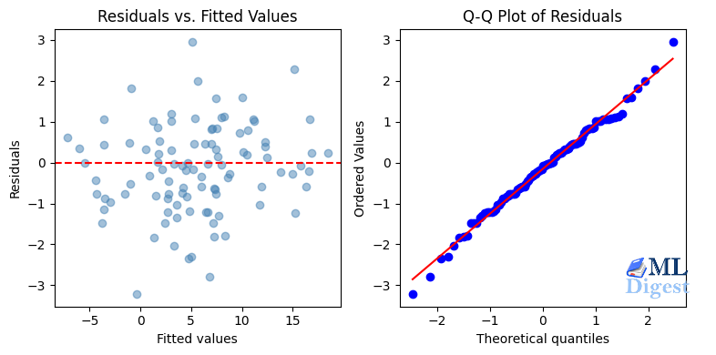 linear-regression-residual-diagnostics with Q-Q plot and residual plot