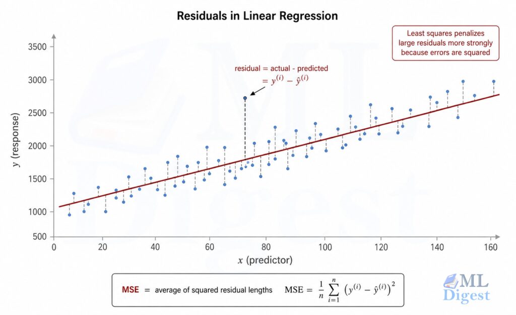 linear-regression-residuals