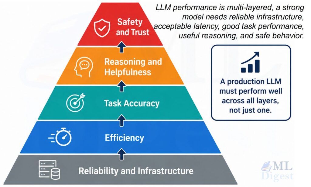 llm-evaluation-multi-layered