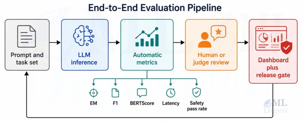llm evaluation pipeline